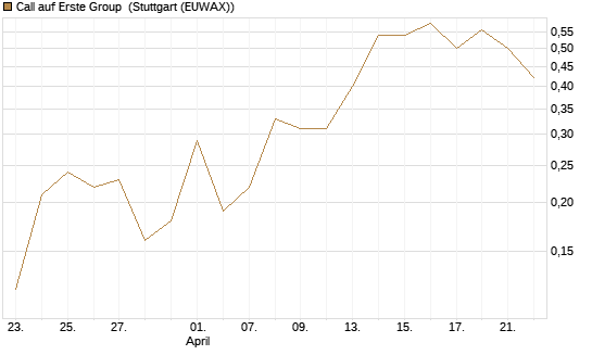 Call auf Erste Group [DZ BANK AG] Chart