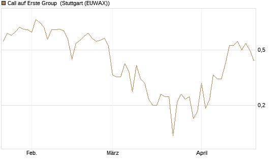 Call auf Erste Group [DZ BANK AG] Chart