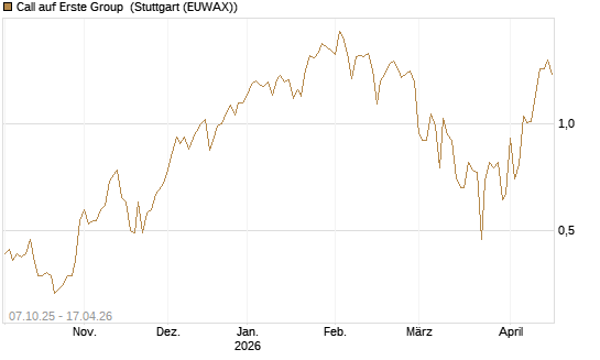Call auf Erste Group [DZ BANK AG] Chart