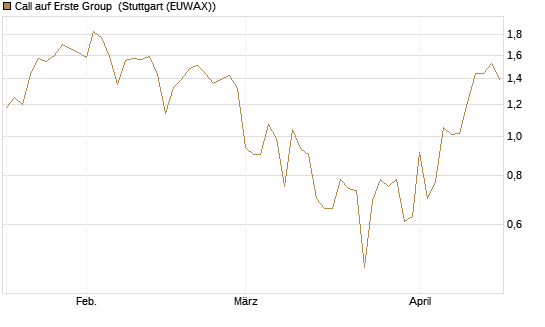 Call auf Erste Group [DZ BANK AG] Chart
