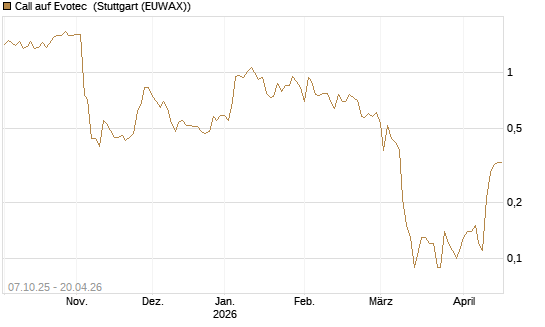 Call auf Evotec [DZ BANK AG] Chart