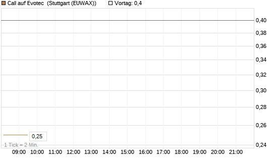 Call auf Evotec [DZ BANK AG] Chart