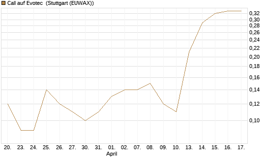 Call auf Evotec [DZ BANK AG] Chart
