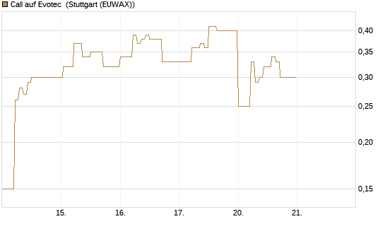 Call auf Evotec [DZ BANK AG] Chart