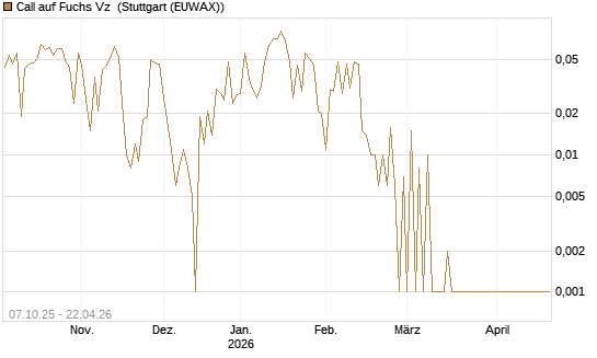 Call auf Fuchs Vz [DZ BANK AG] Chart