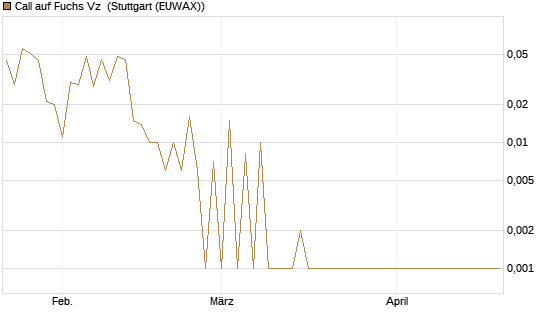 Call auf Fuchs Vz [DZ BANK AG] Chart