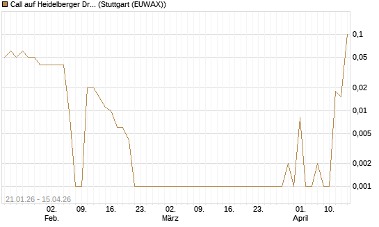 Call auf Heidelberger Druckmaschinen [DZ BANK AG] Chart