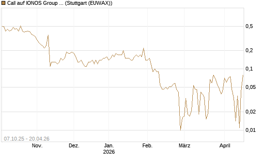Call auf IONOS Group SE [DZ BANK AG] Chart
