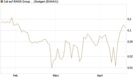 Call auf IONOS Group SE [DZ BANK AG] Chart