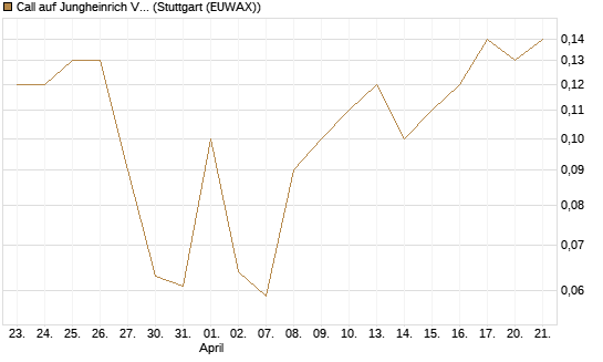 Call auf Jungheinrich Vz [DZ BANK AG] Chart