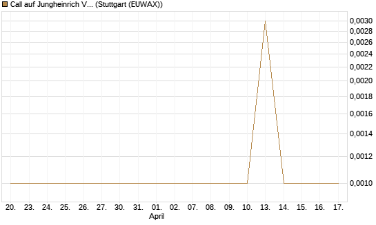 Call auf Jungheinrich Vz [DZ BANK AG] Chart