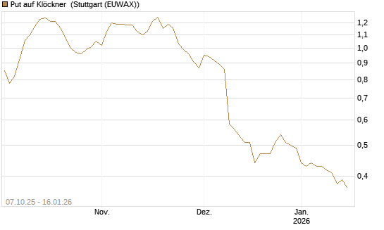 Put auf Klöckner [DZ BANK AG] Chart