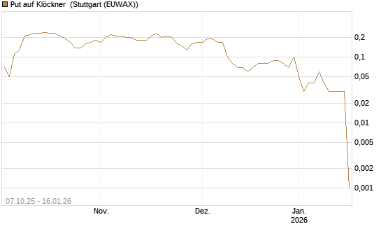 Put auf Klöckner [DZ BANK AG] Chart