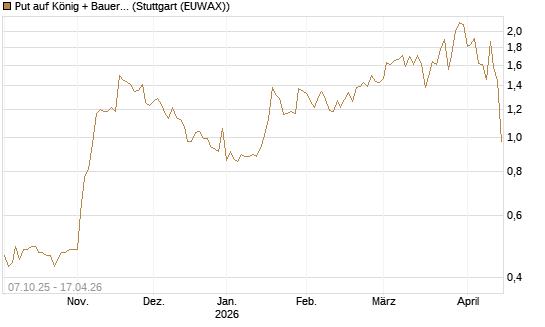 Put auf König + Bauer St [DZ BANK AG] Chart