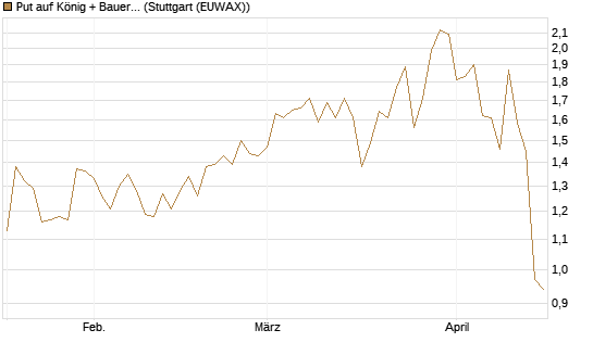 Put auf König + Bauer St [DZ BANK AG] Chart