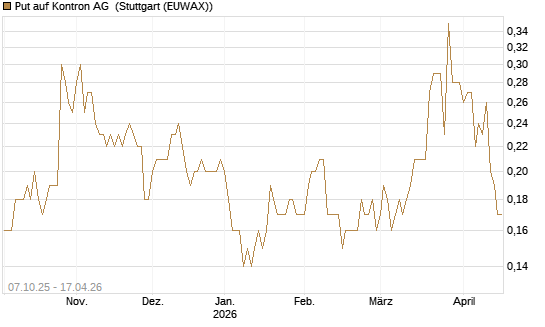 Put auf Kontron AG [DZ BANK AG] Chart