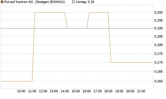 Put auf Kontron AG [DZ BANK AG] Chart