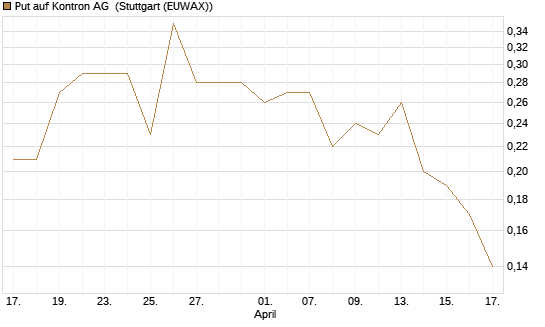 Put auf Kontron AG [DZ BANK AG] Chart