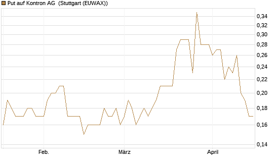 Put auf Kontron AG [DZ BANK AG] Chart