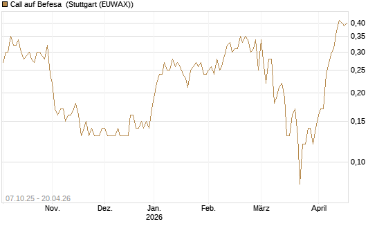 Call auf Befesa [DZ BANK AG] Chart