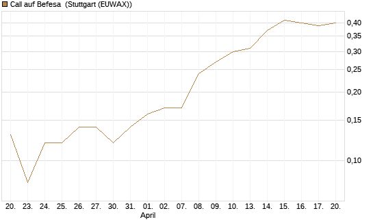 Call auf Befesa [DZ BANK AG] Chart