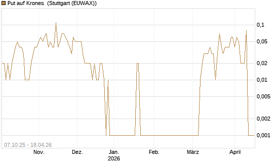 Put auf Krones [DZ BANK AG] Chart