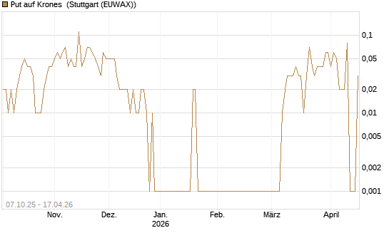 Put auf Krones [DZ BANK AG] Chart