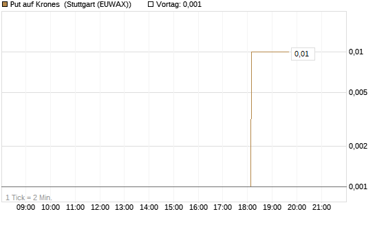 Put auf Krones [DZ BANK AG] Chart