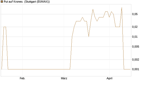Put auf Krones [DZ BANK AG] Chart