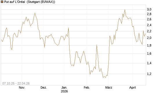 Put auf L'Oréal [DZ BANK AG] Chart