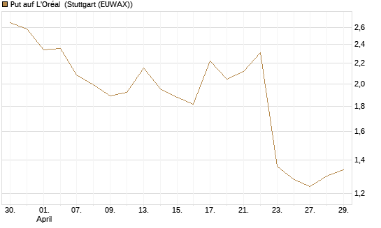 Put auf L'Oréal [DZ BANK AG] Chart