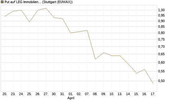 Put auf LEG Immobilien [DZ BANK AG] Chart