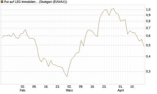 Put auf LEG Immobilien [DZ BANK AG] Chart