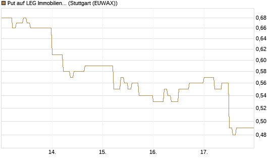 Put auf LEG Immobilien [DZ BANK AG] Chart