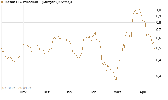 Put auf LEG Immobilien [DZ BANK AG] Chart