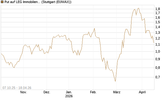 Put auf LEG Immobilien [DZ BANK AG] Chart