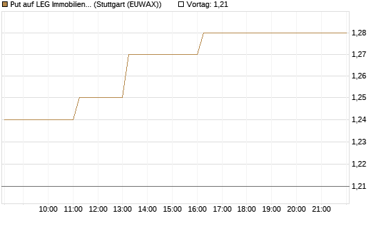 Put auf LEG Immobilien [DZ BANK AG] Chart