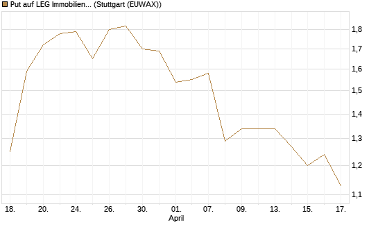 Put auf LEG Immobilien [DZ BANK AG] Chart