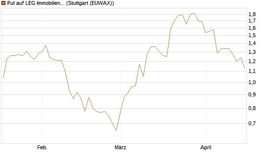 Put auf LEG Immobilien [DZ BANK AG] Chart
