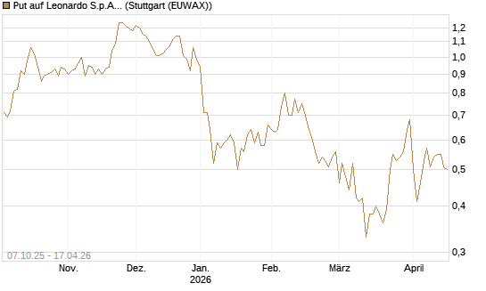 Put auf Leonardo S.p.A. [DZ BANK AG] Chart