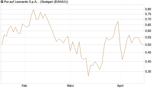 Put auf Leonardo S.p.A. [DZ BANK AG] Chart