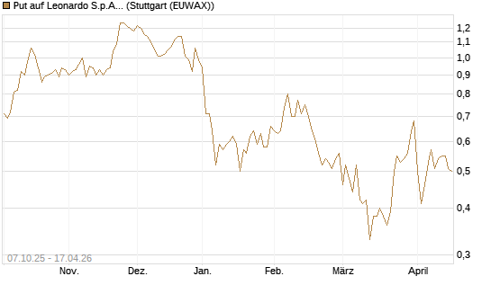 Put auf Leonardo S.p.A. [DZ BANK AG] Chart