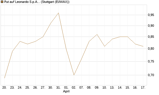 Put auf Leonardo S.p.A. [DZ BANK AG] Chart