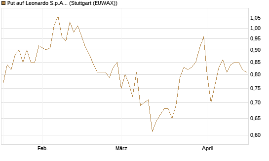 Put auf Leonardo S.p.A. [DZ BANK AG] Chart