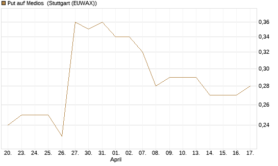 Put auf Medios [DZ BANK AG] Chart