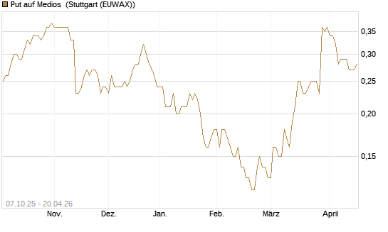 Put auf Medios [DZ BANK AG] Chart