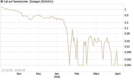 Call auf Nemetschek [DZ BANK AG] Chart