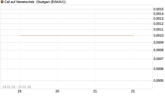 Call auf Nemetschek [DZ BANK AG] Chart