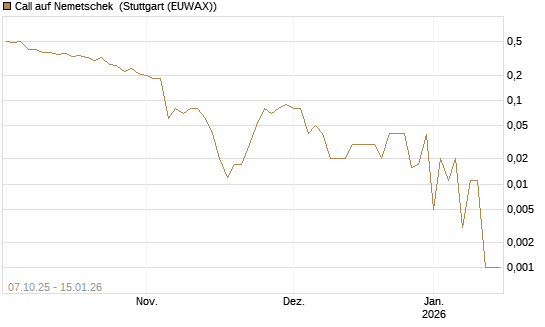 Call auf Nemetschek [DZ BANK AG] Chart