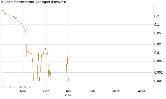 Call auf Nemetschek [DZ BANK AG] Chart